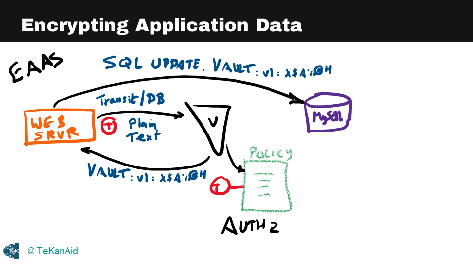 hashicorp-vault-tutorial-for-beginners-encrypting-application-data