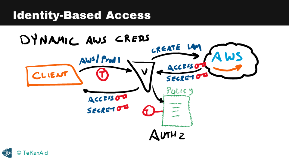 hashicorp-vault-tutorial-for-beginners-identity-based-access