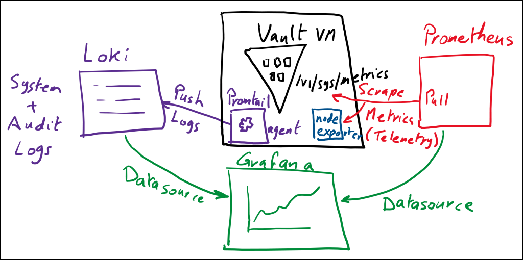 Vault Monitoring Workflow