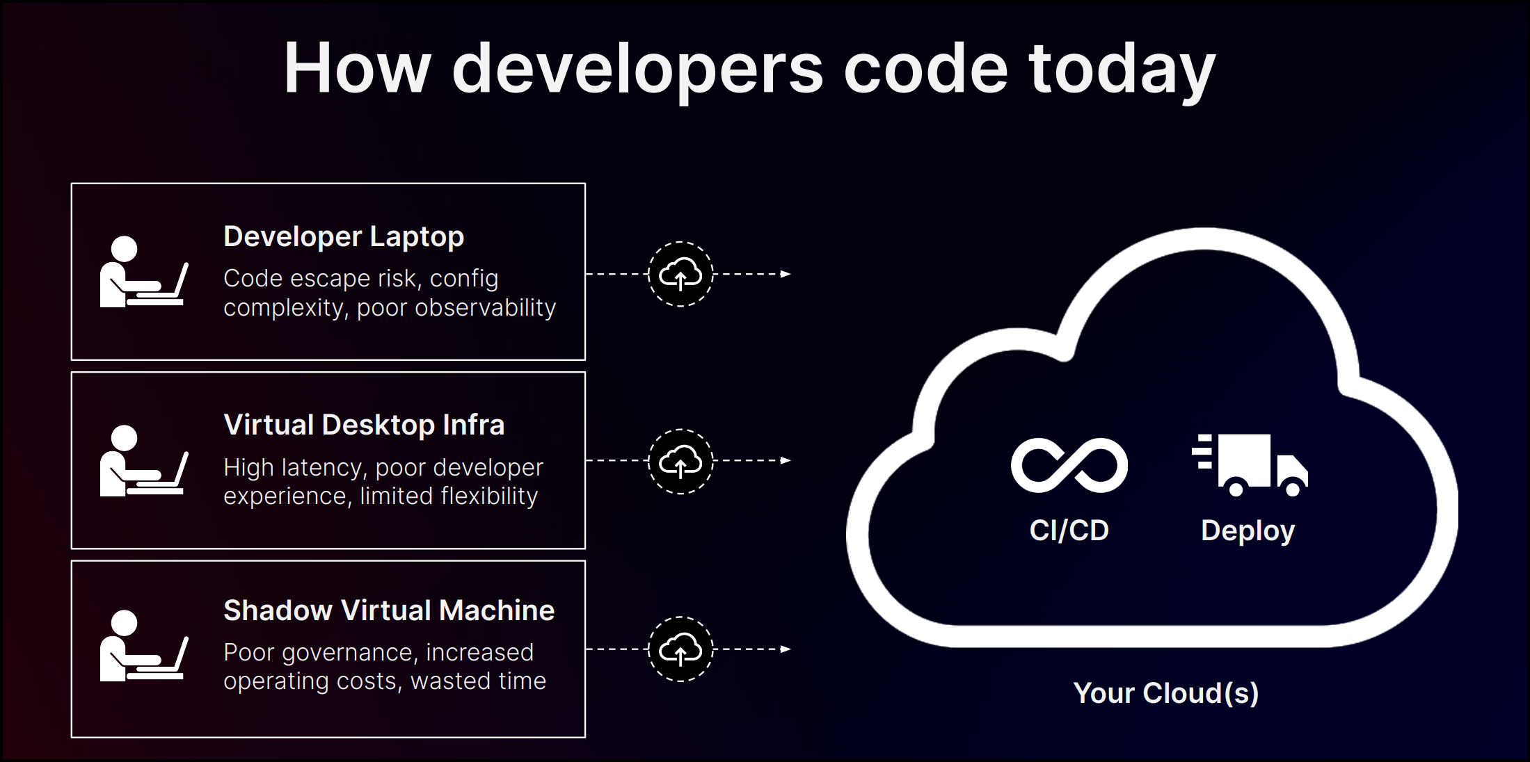 How developers code today