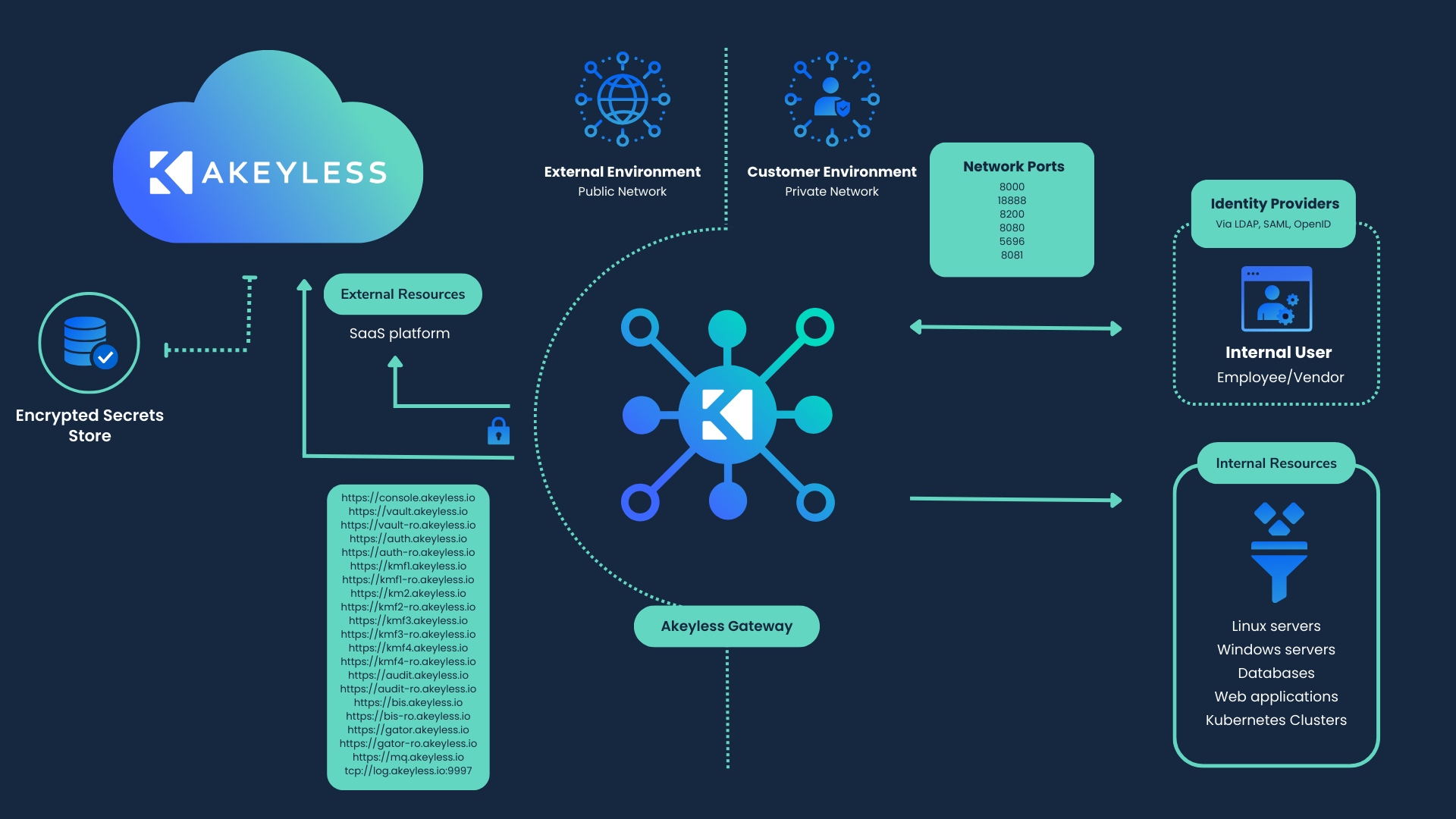 Akeyless Gateway Architecture