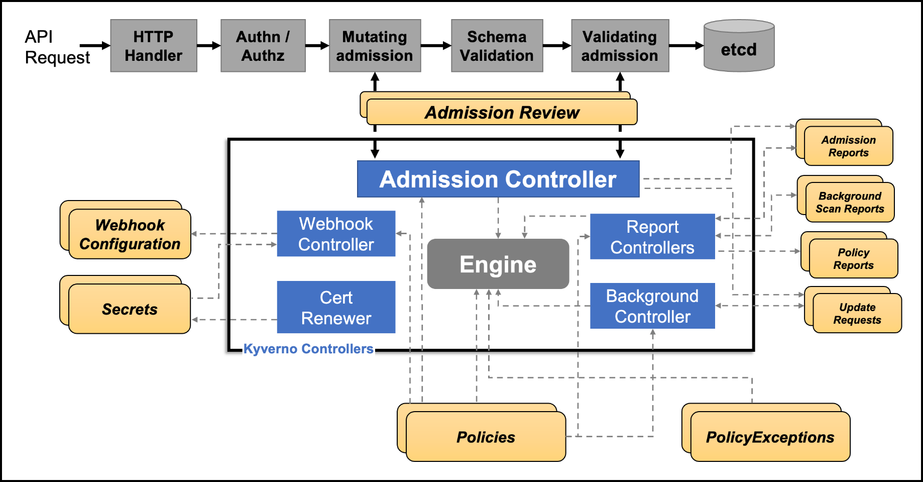 Kyverno Architecture for our Kyverno Tutorial
