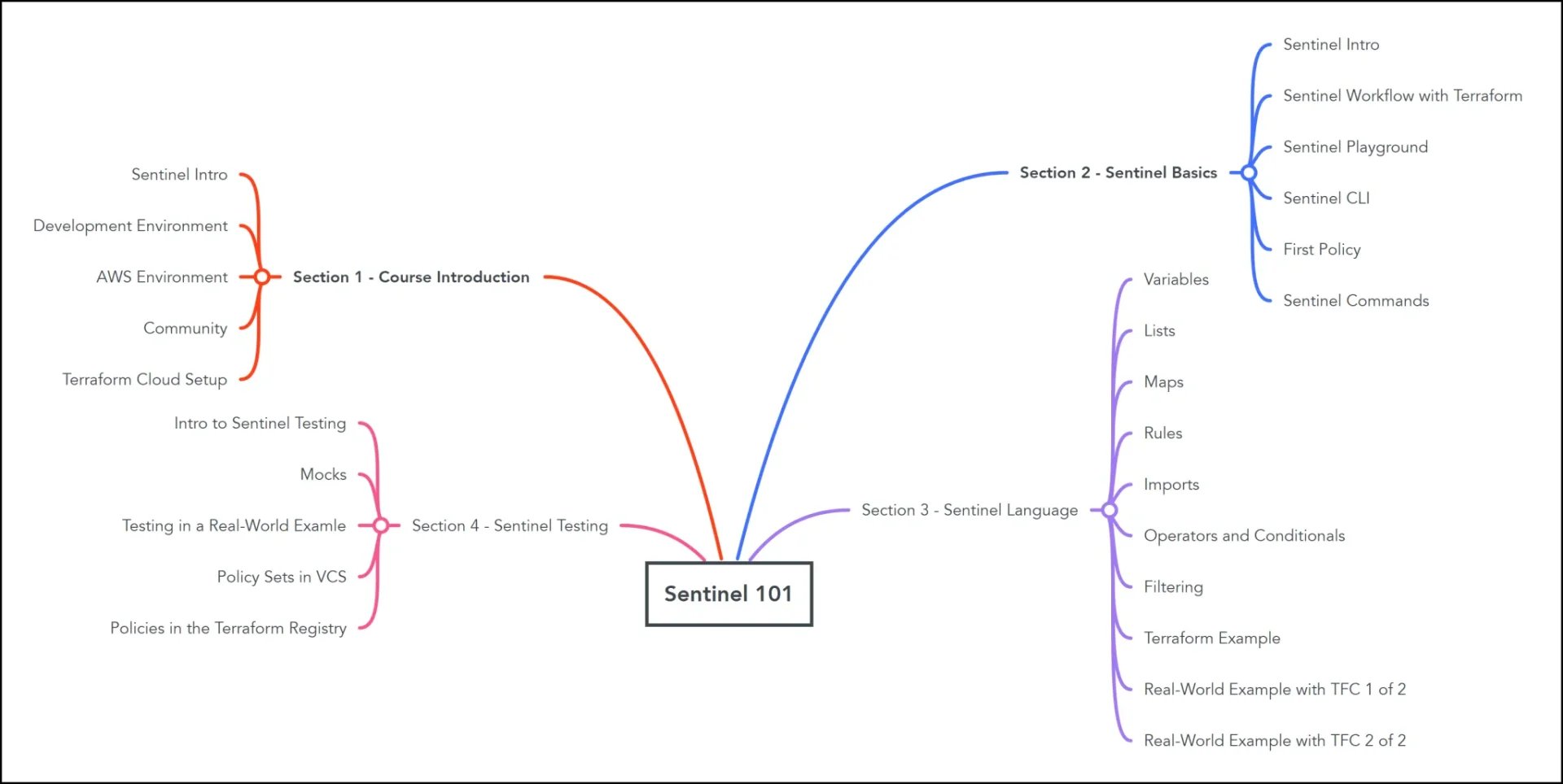 Sentinel Mindmap