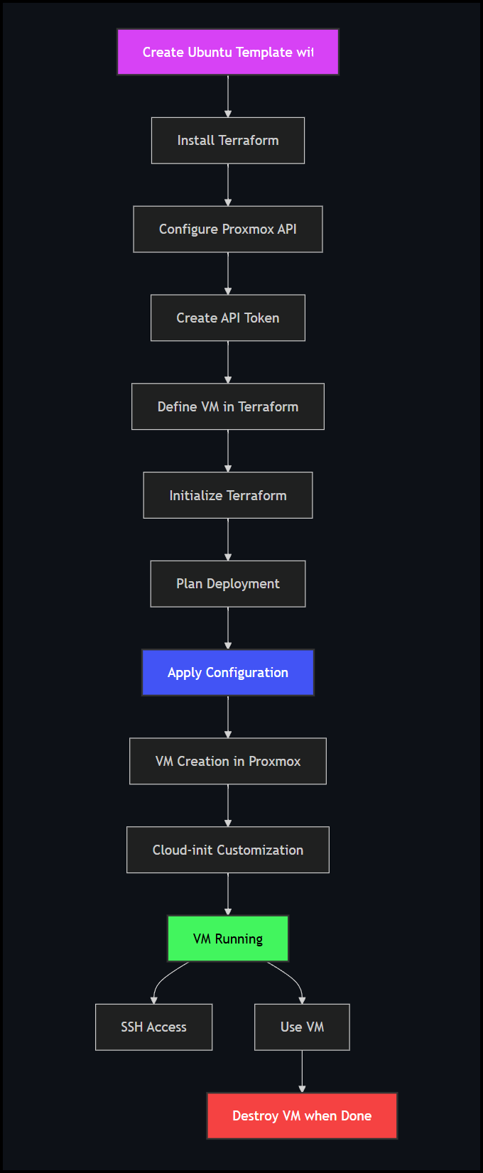 Workflow Diagram