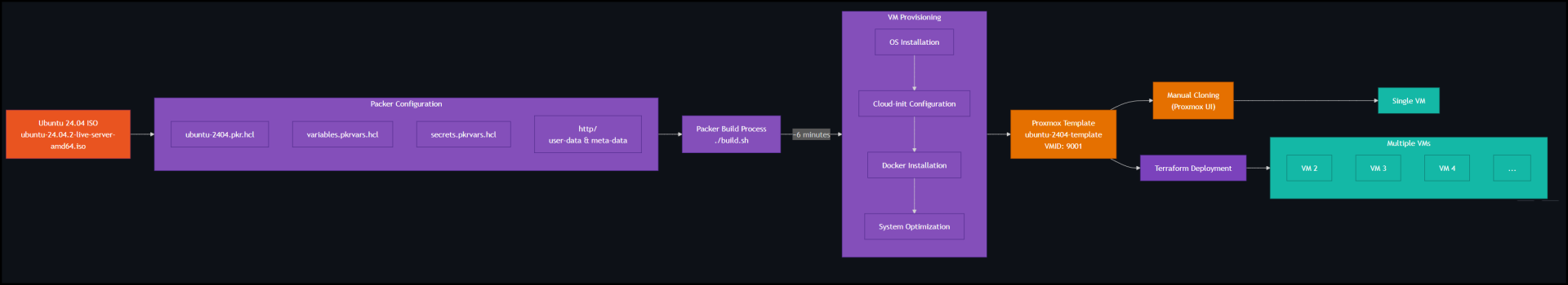Workflow Diagram for Packer Proxmox Setup