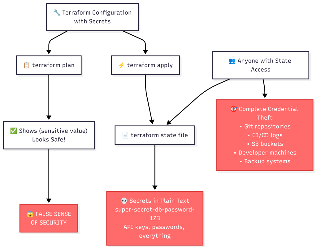 current dangerous terraform state solution - diagram