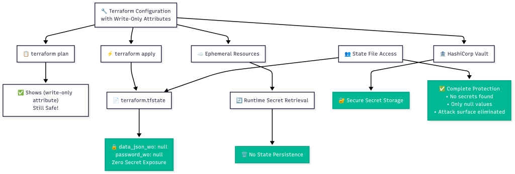 secure terraform state file practice - diagram