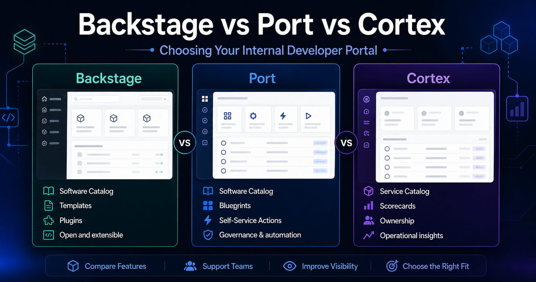 Backstage vs Port vs Cortex Internal Developer Portal comparison