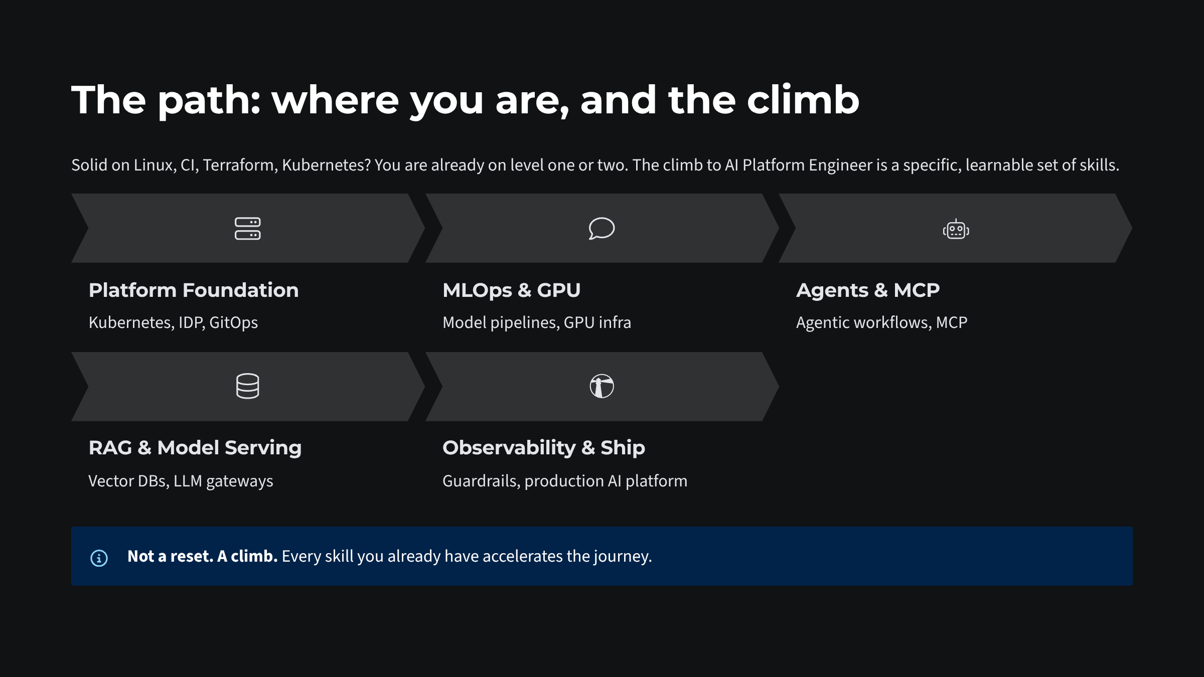 The skills path from platform foundation to a production AI platform