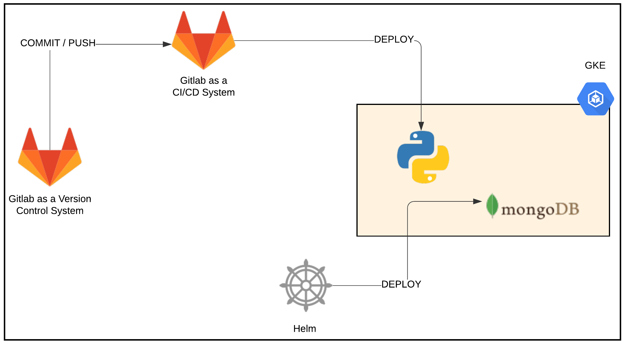Webblog App Deployment Workflow
