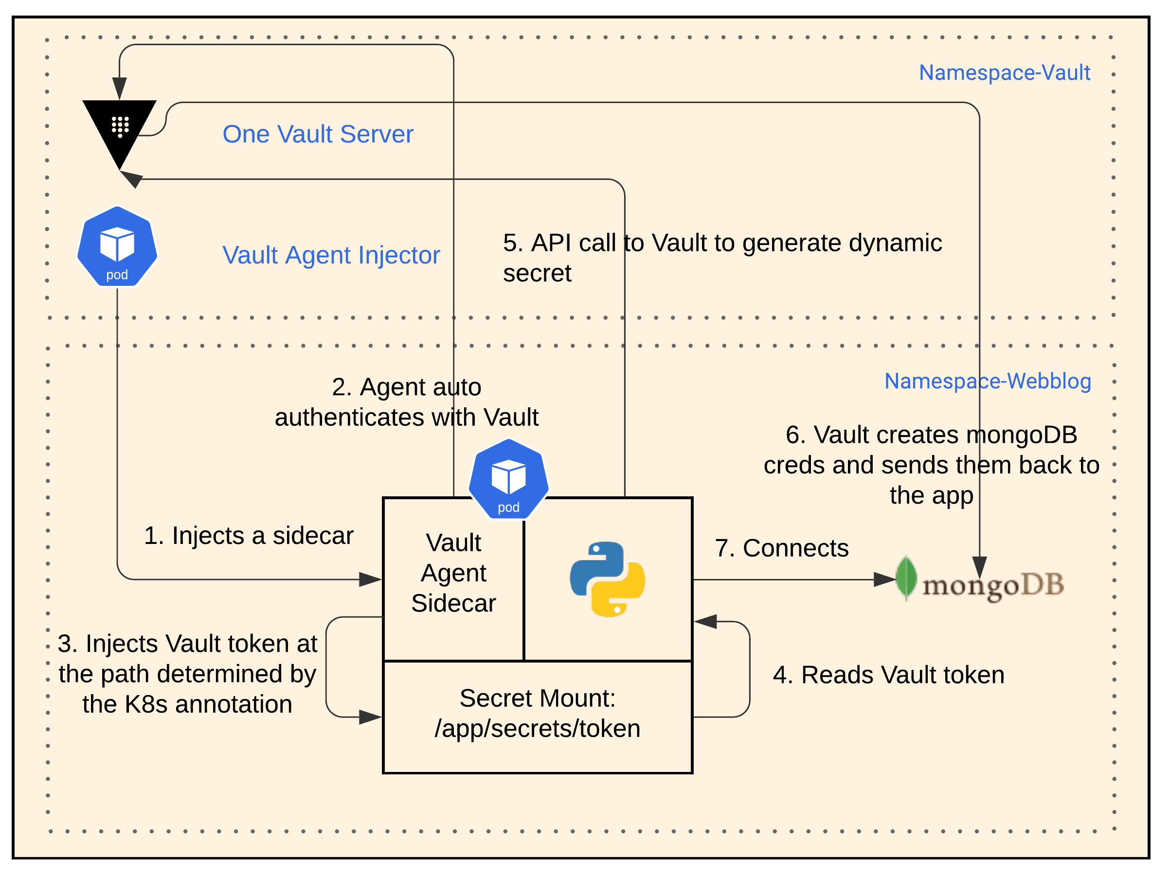 Dynamic DB Secret App Workflow