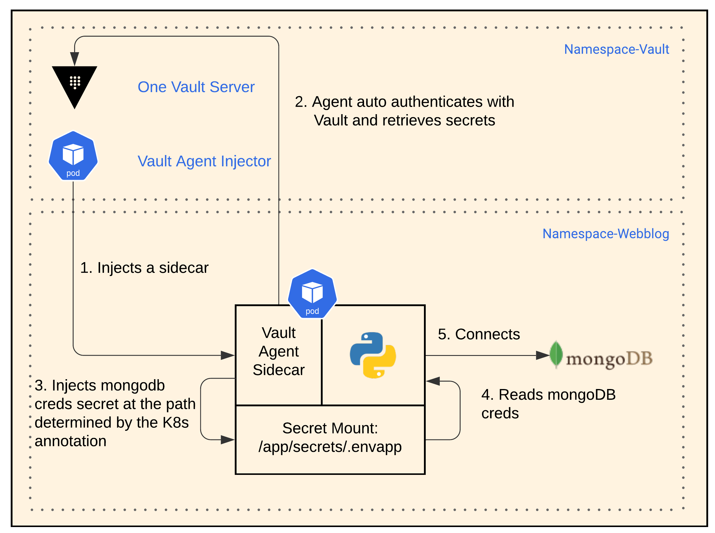 KV Secret App Workflow
