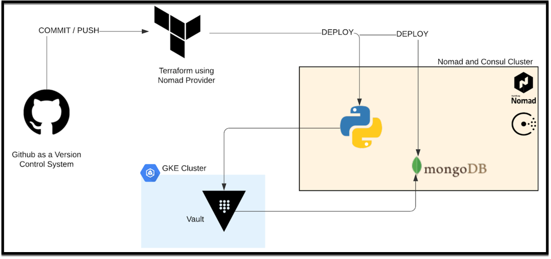 Application Deployment Workflow