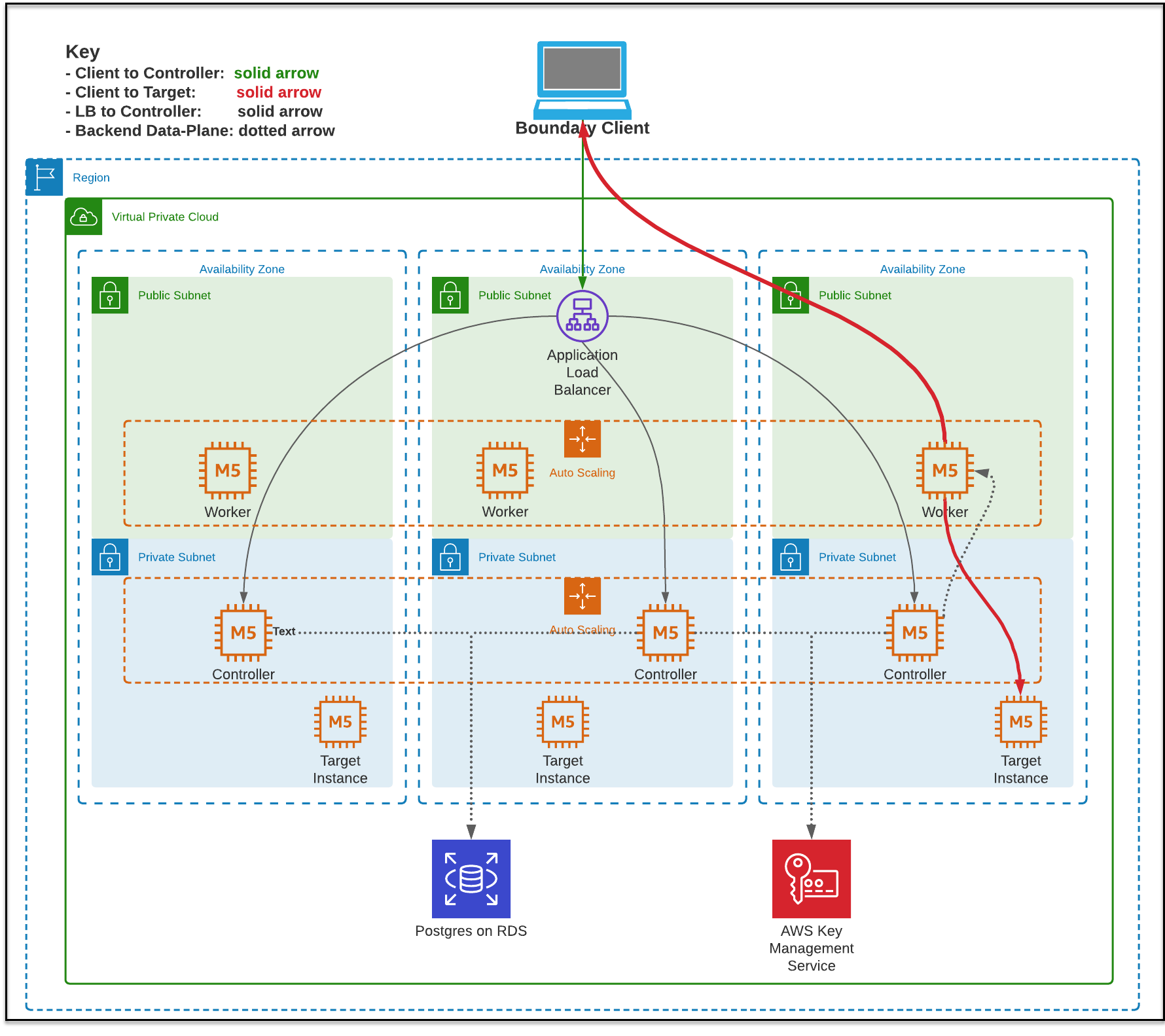 Boundary's Architecture in a Production Environment