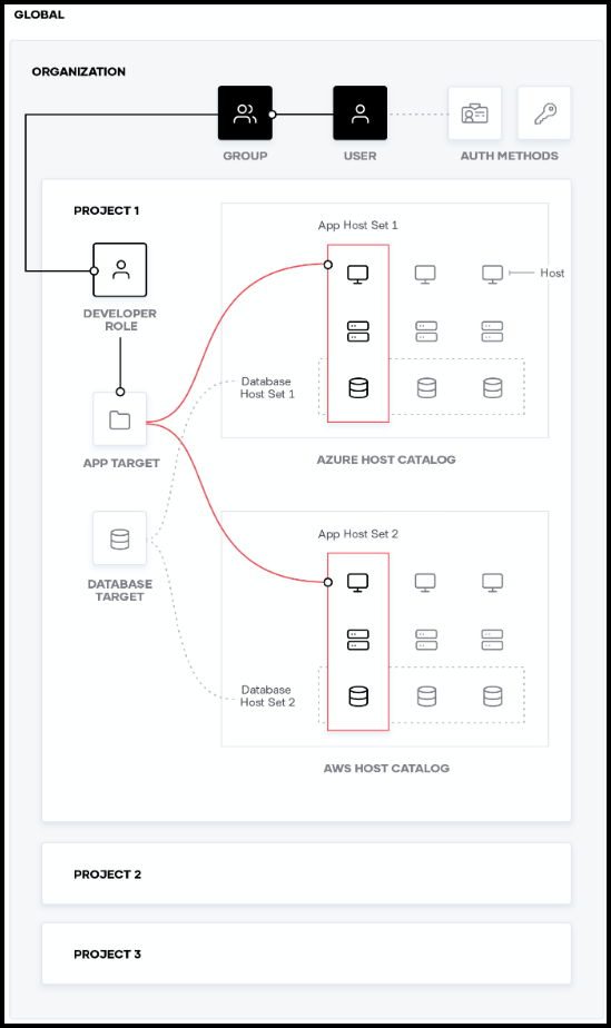 Boundary Structure and Hierarchy
