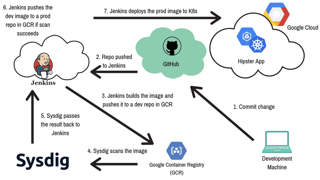 CI/CD Diagram with Sysdig Secure Image Scanning