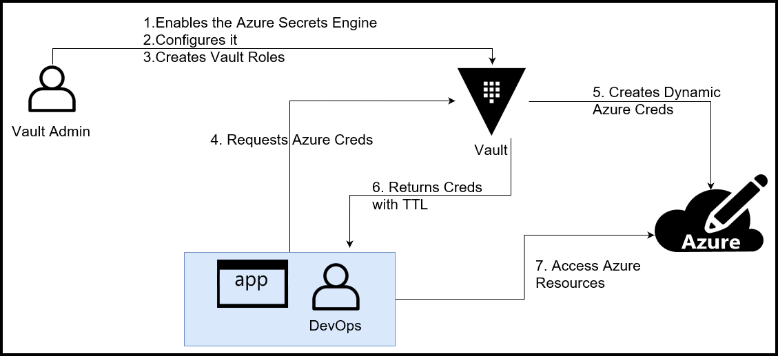 Vault Azure Secrets Engine Diagram