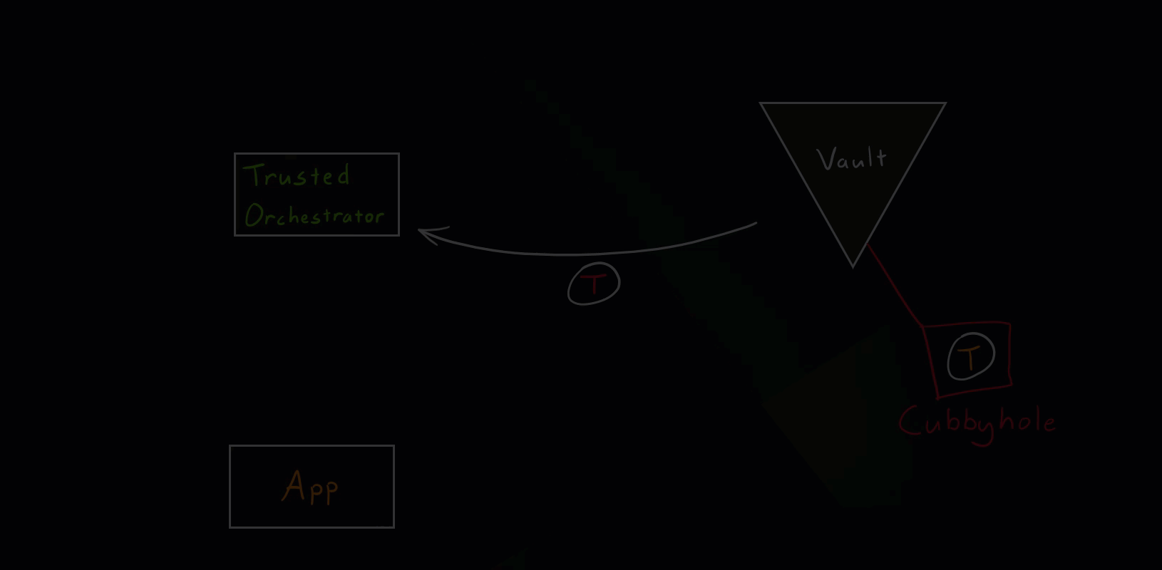 Vault Secure Introduction Hacker Scenario