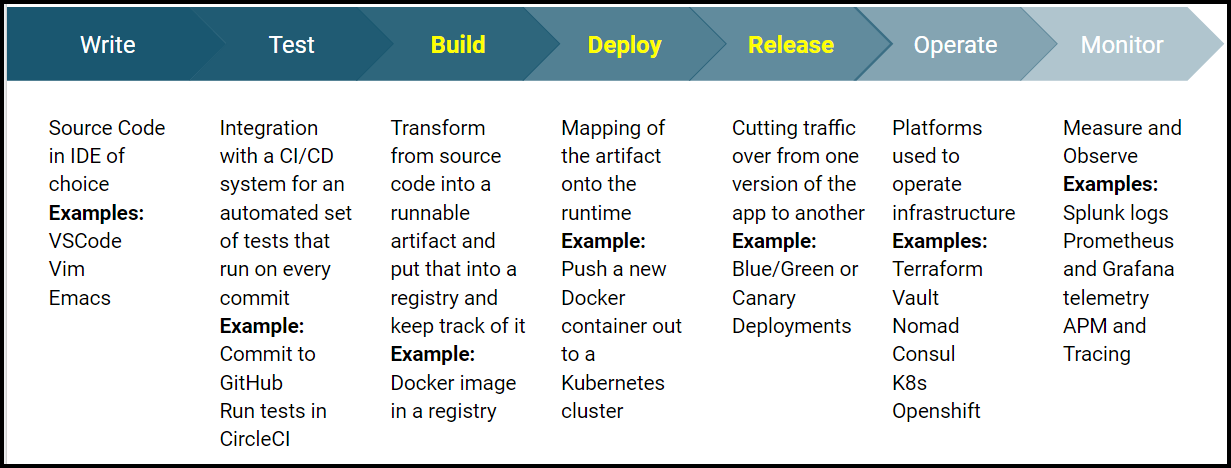 Application Lifecycle