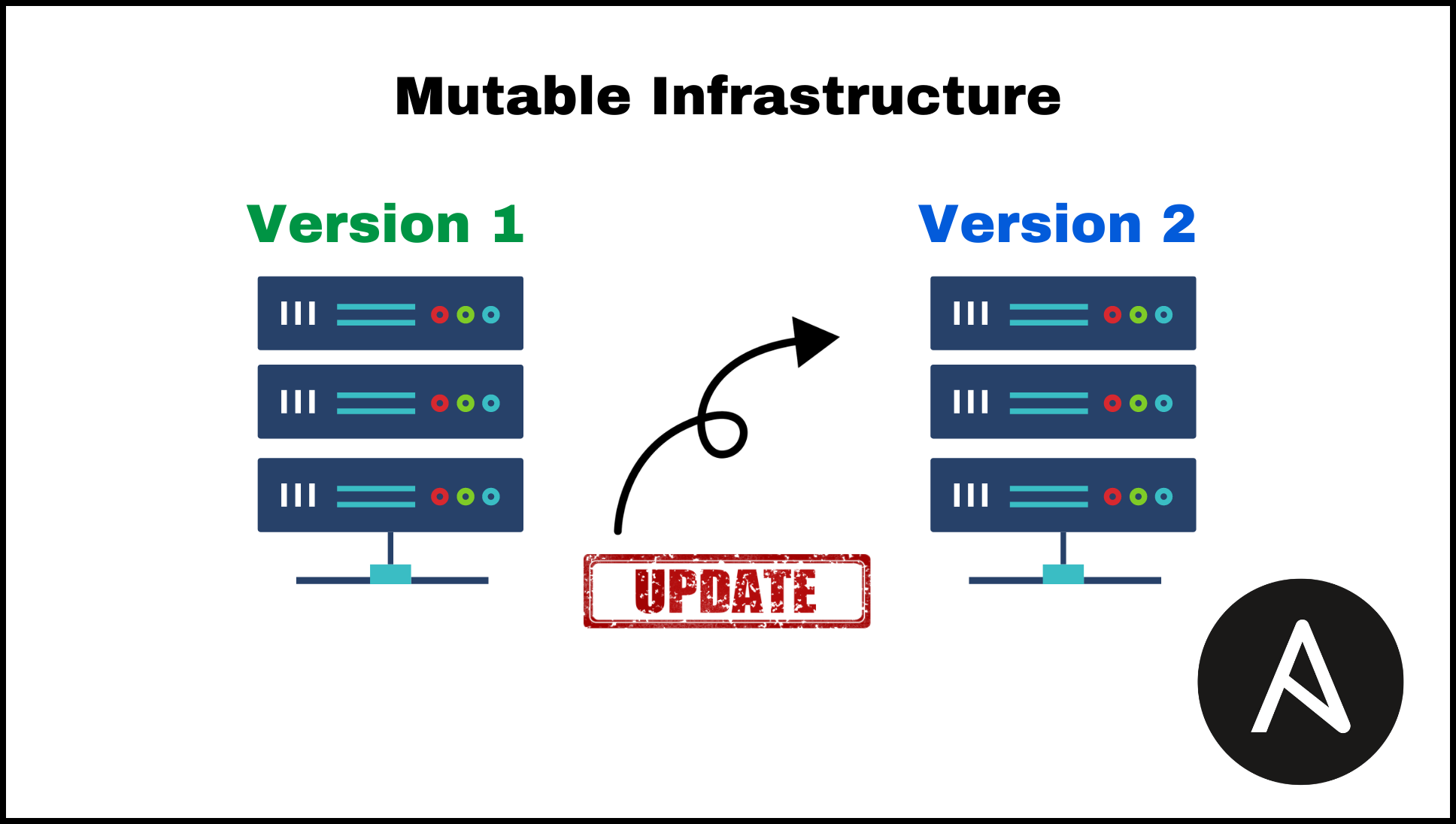 Mutable Infrastructure